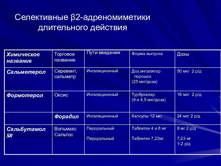 Селективные β2-адреномиметики длительного действия