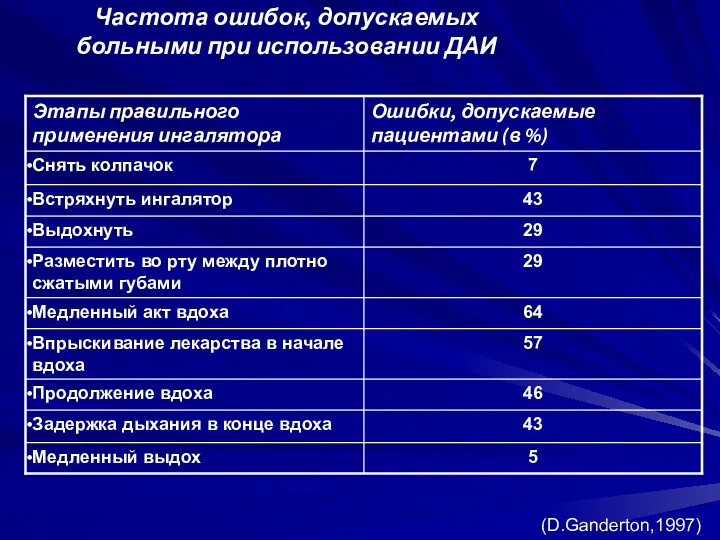 Частота ошибок, допускаемых больными при использовании ДАИ (D.Ganderton,1997)