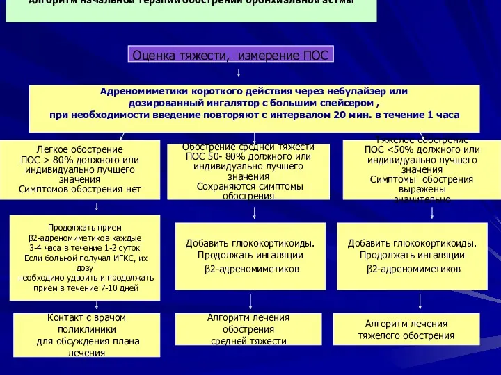 Алгоритм начальной терапии обострений бронхиальной астмы Оценка тяжести, измерение ПОС Легкое обострение ПОС