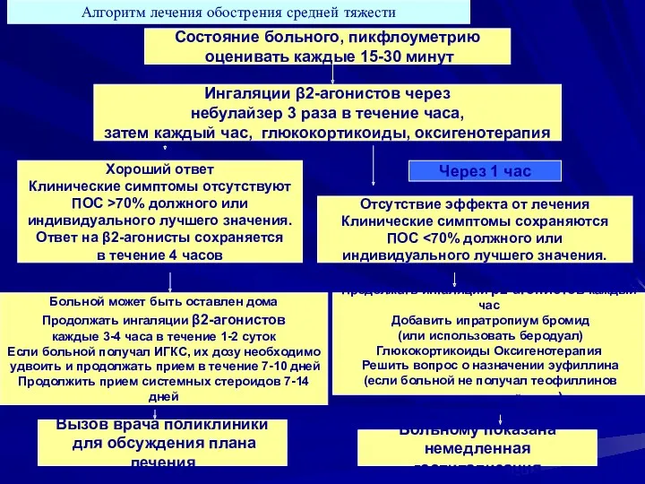 Состояние больного, пикфлоуметрию оценивать каждые 15-30 минут Ингаляции β2-агонистов через небулайзер 3 раза