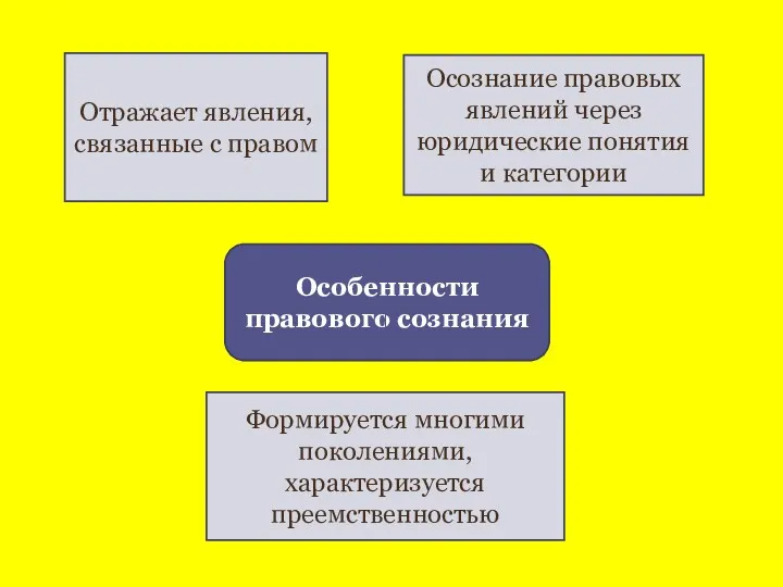 Особенности правового сознания Отражает явления, связанные с правом Формируется многими