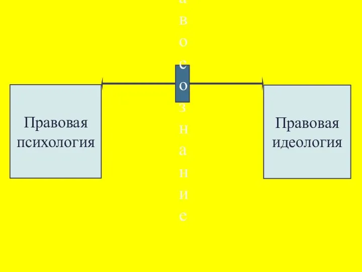 правосознание Правовая психология Правовая идеология