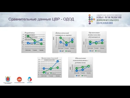 Сравнительные данные ЦВР - ОДОД