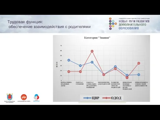 Трудовая функция: обеспечение взаимодействия с родителями