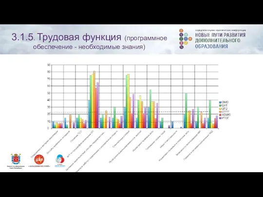 3.1.5. Трудовая функция (программное обеспечение - необходимые знания)