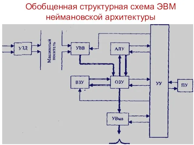 Обобщенная структурная схема ЭВМ неймановской архитектуры