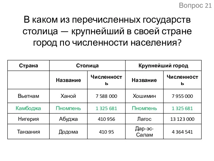 В каком из перечисленных государств столица — крупнейший в своей