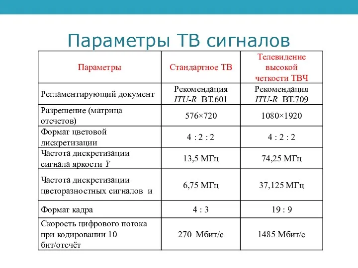 Параметры ТВ сигналов