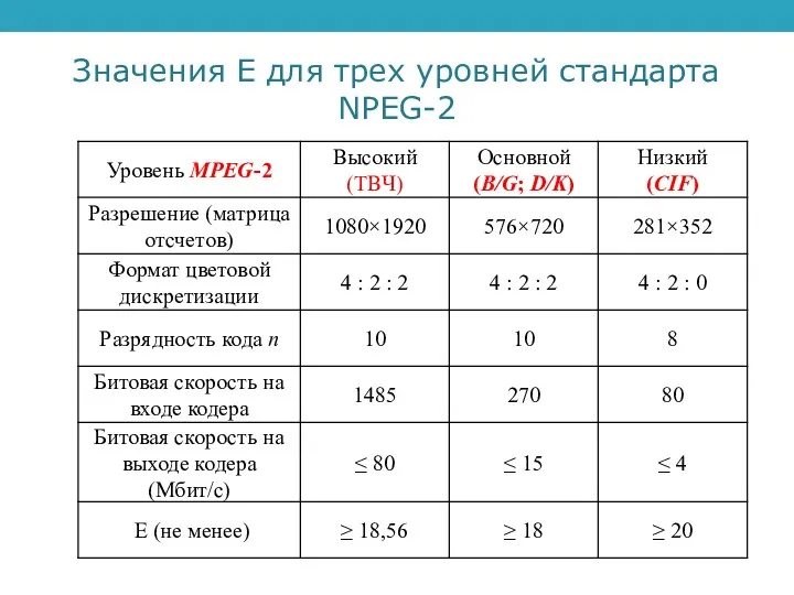 Значения Е для трех уровней стандарта NPEG-2