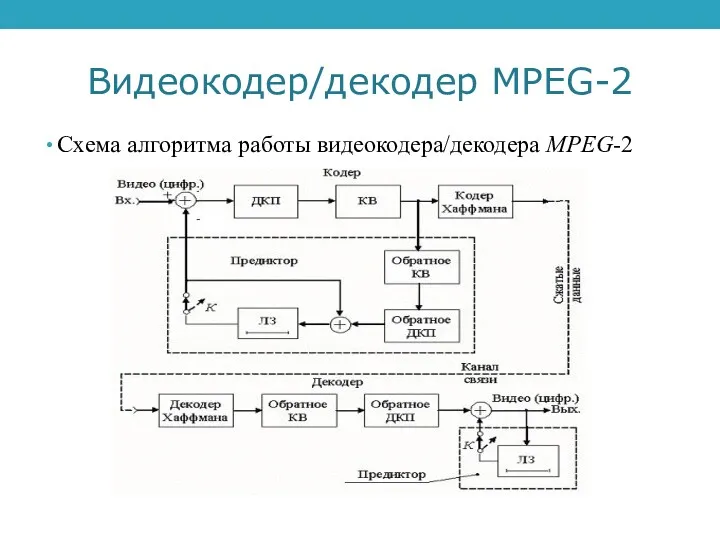 Видеокодер/декодер MPEG-2 Схема алгоритма работы видеокодера/декодера MPEG-2