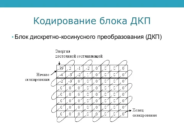 Кодирование блока ДКП Блок дискретно-косинусного преобразования (ДКП)