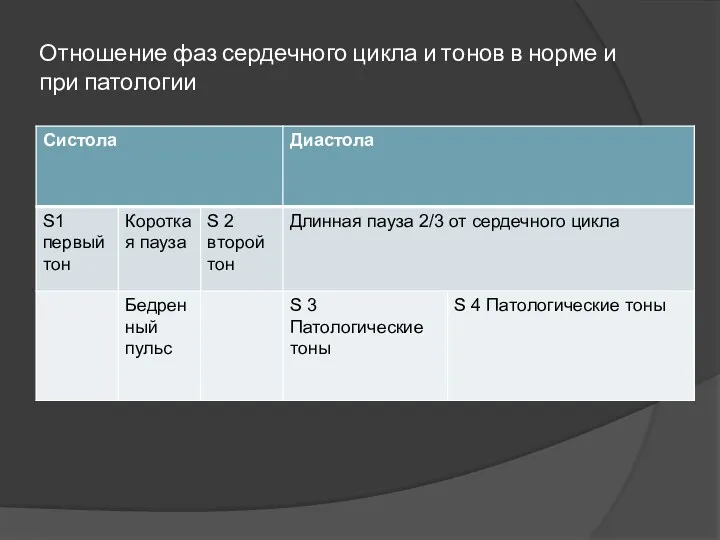 Отношение фаз сердечного цикла и тонов в норме и при патологии