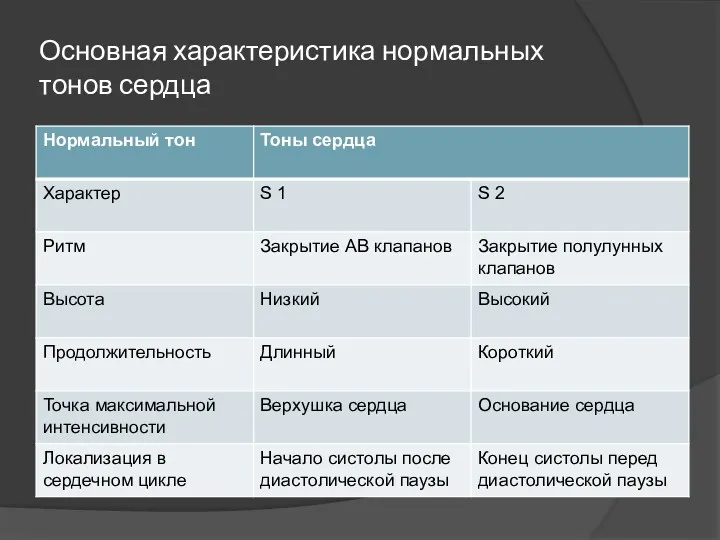 Основная характеристика нормальных тонов сердца