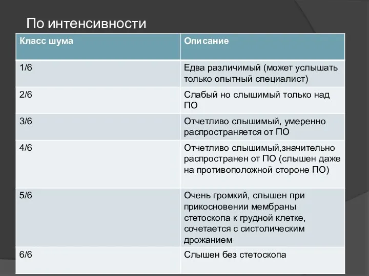 По интенсивности