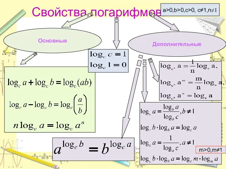 Свойства логарифмов. a>0,b>0,c>0, c≠1,n≠1 Дополнительные m>0,m≠1 Основные