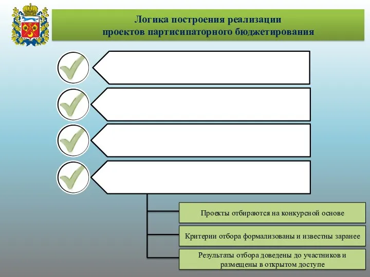 Логика построения реализации проектов партисипаторного бюджетирования Результаты отбора доведены до