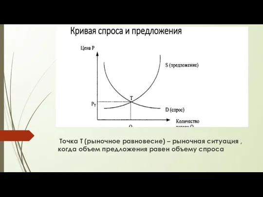 Точка Т (рыночное равновесие) – рыночная ситуация , когда объем предложения равен объему спроса