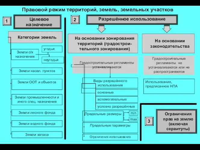 Правовой режим территорий, земель, земельных участков Целевое назначение Категории земель