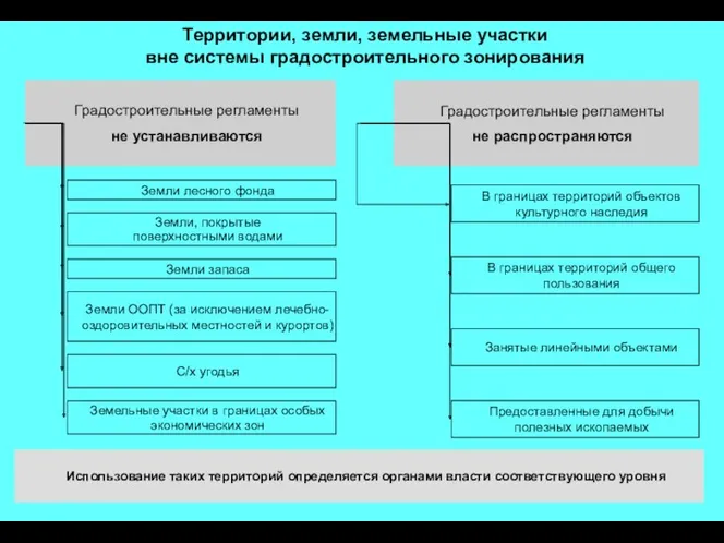 Градостроительные регламенты не устанавливаются Градостроительные регламенты не распространяются В границах