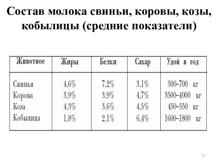 Состав молока свиньи, коровы, козы, кобылицы (средние показатели)