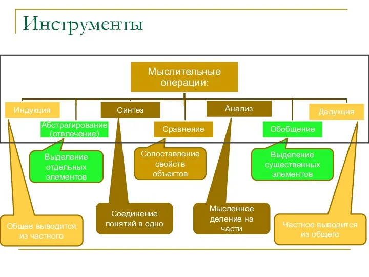 Инструменты Общее выводится из частного Соединение понятий в одно Мысленное