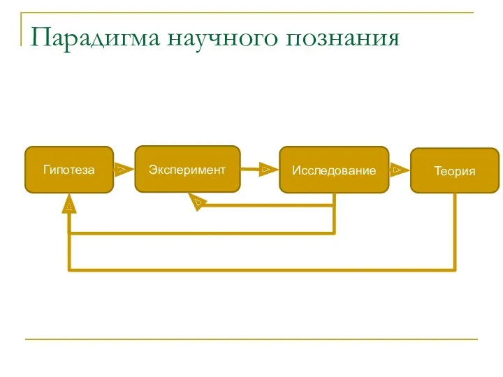 Парадигма научного познания Гипотеза Эксперимент Исследование Теория