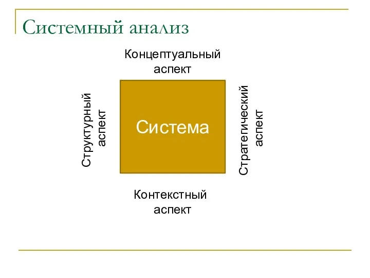 Системный анализ Система Стратегический аспект Контекстный аспект Концептуальный аспект Структурный аспект