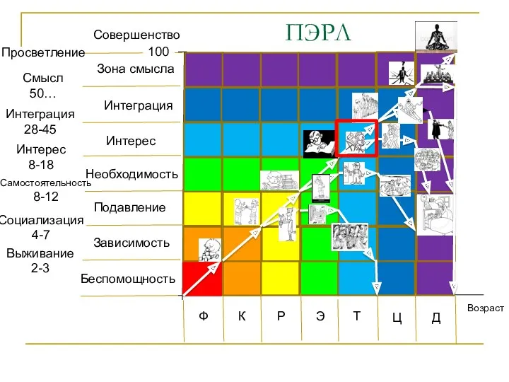 ПЭРЛ Возраст Ф К Р Т Э Ц Д Беспомощность Зависимость Подавление Необходимость