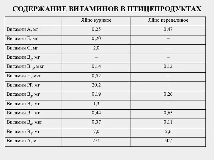 СОДЕРЖАНИЕ ВИТАМИНОВ В ПТИЦЕПРОДУКТАХ