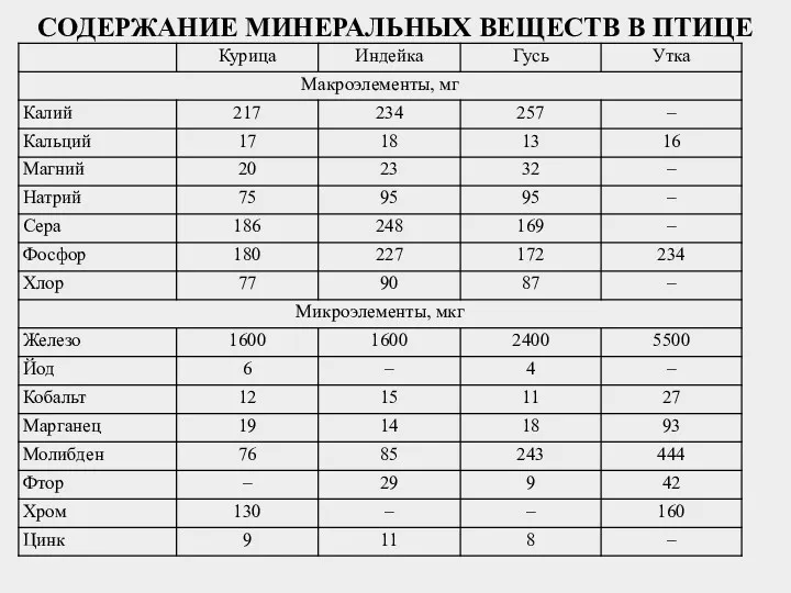 СОДЕРЖАНИЕ МИНЕРАЛЬНЫХ ВЕЩЕСТВ В ПТИЦЕ