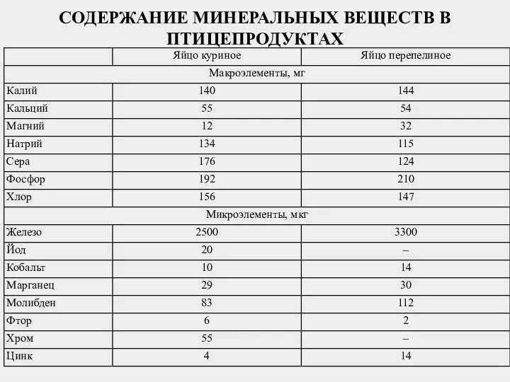 СОДЕРЖАНИЕ МИНЕРАЛЬНЫХ ВЕЩЕСТВ В ПТИЦЕПРОДУКТАХ