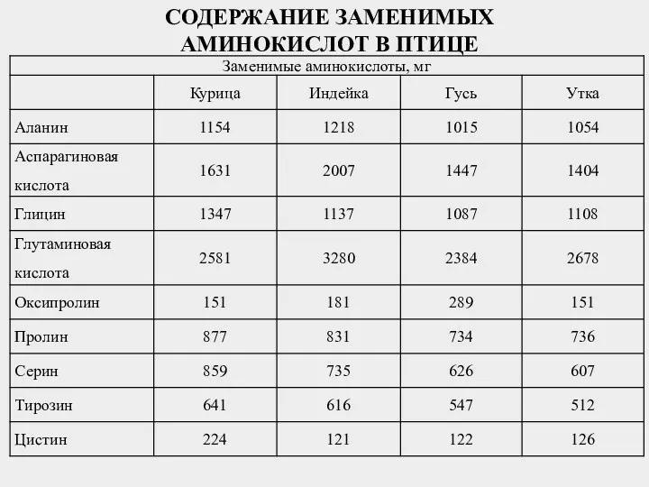 СОДЕРЖАНИЕ ЗАМЕНИМЫХ АМИНОКИСЛОТ В ПТИЦЕ