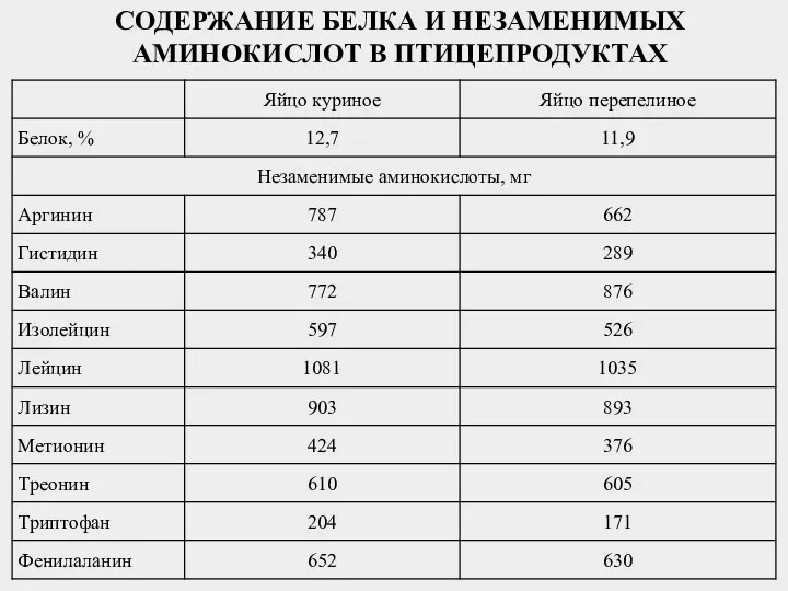 СОДЕРЖАНИЕ БЕЛКА И НЕЗАМЕНИМЫХ АМИНОКИСЛОТ В ПТИЦЕПРОДУКТАХ