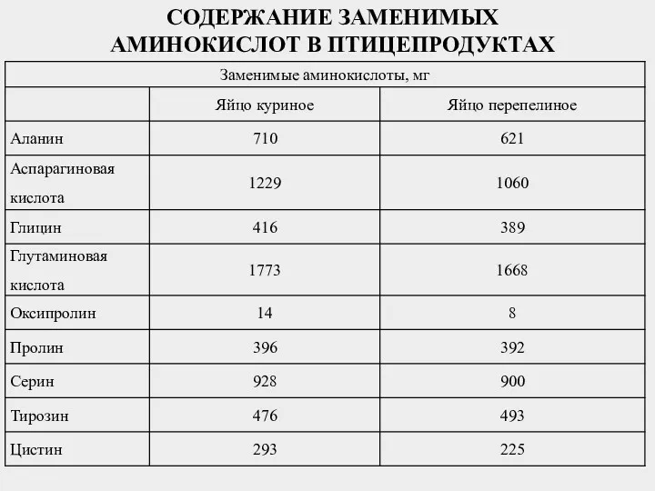 СОДЕРЖАНИЕ ЗАМЕНИМЫХ АМИНОКИСЛОТ В ПТИЦЕПРОДУКТАХ