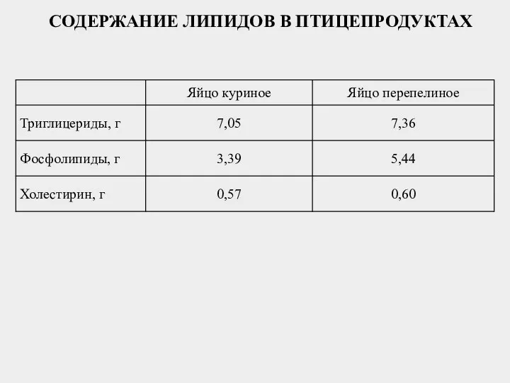 СОДЕРЖАНИЕ ЛИПИДОВ В ПТИЦЕПРОДУКТАХ