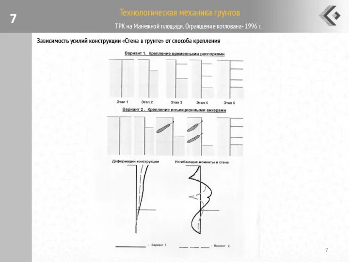 Технологическая механика грунтов ТРК на Манежной площади. Ограждение котлована- 1996