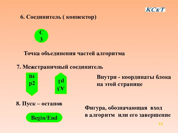 6. Соединитель ( коннектор) C3 Точка объединения частей алгоритма 7.