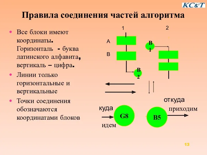 Правила соединения частей алгоритма Все блоки имеют координаты. Горизонталь -