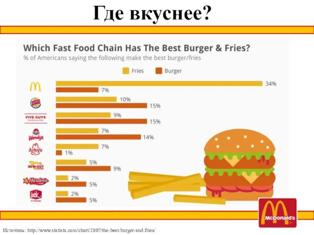 Где вкуснее? Источник: http://www.statista.com/chart/2807/the-best-burger-and-fries/