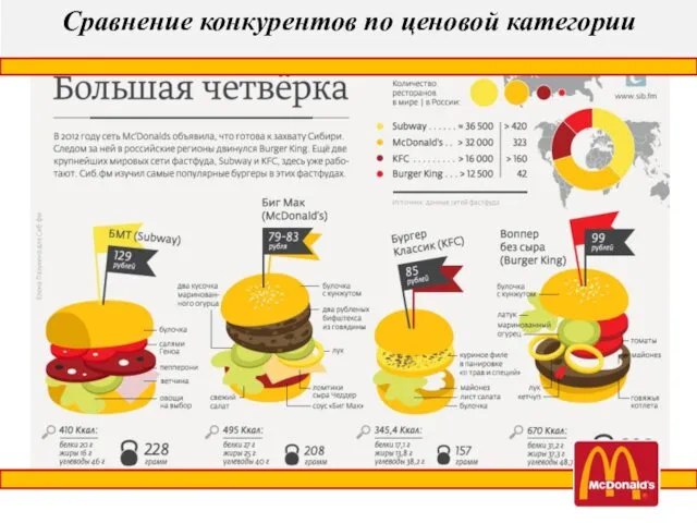 Сравнение конкурентов по ценовой категории