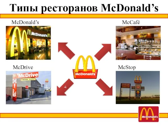 Типы ресторанов McDonald’s McDrive McCafé McStop McDonald’s v