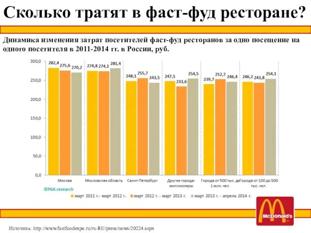 Динамика изменения затрат посетителей фаст-фуд ресторанов за одно посещение на одного посетителя в