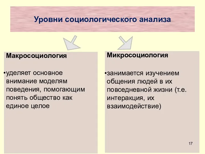 Уровни социологического анализа Макросоциология уделяет основное внимание моделям поведения, помогающим