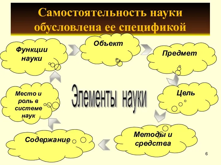 Элементы науки Самостоятельность науки обусловлена ее спецификой Объект Предмет Цель