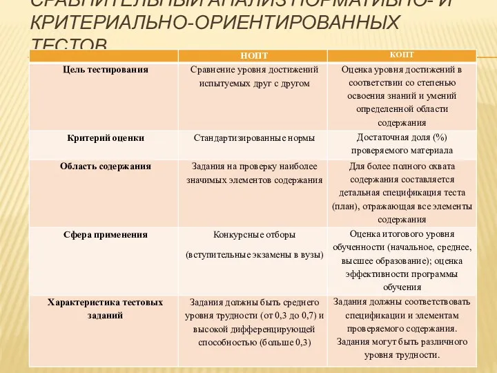 СРАВНИТЕЛЬНЫЙ АНАЛИЗ НОРМАТИВНО- И КРИТЕРИАЛЬНО-ОРИЕНТИРОВАННЫХ ТЕСТОВ