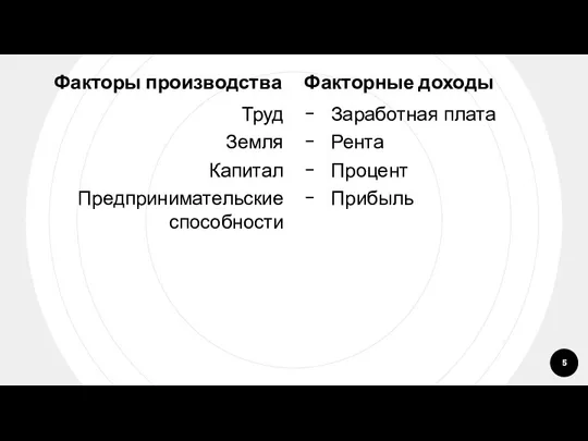 Факторы производства Труд Земля Капитал Предпринимательские способности Факторные доходы -