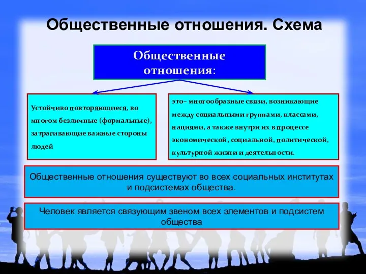 Общественные отношения. Схема это– многообразные связи, возникающие между социальными группами,