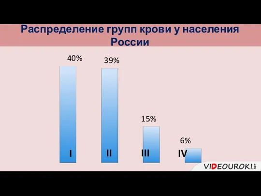 Распределение групп крови у населения России I II III IV 40% 39% 15% 6%