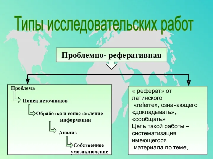 Типы исследовательских работ Проблемно- реферативная Проблема Поиск источников Обработка и