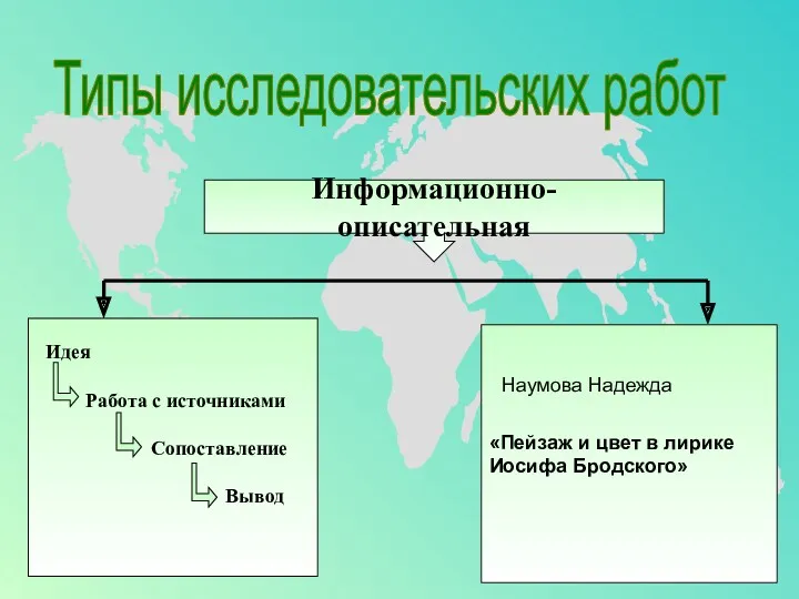 Типы исследовательских работ Информационно- описательная Идея Работа с источниками Сопоставление